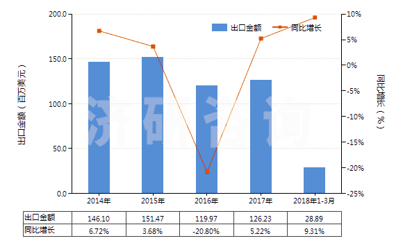 2014-2018年3月中國塑料制卷軸,紆子,筒管及類似品(HS39234000)出口總額及增速統(tǒng)計 2014-2018年3月中國塑料制卷軸,紆子,筒管及類似品(HS39234000)出口總額及增速統(tǒng)計